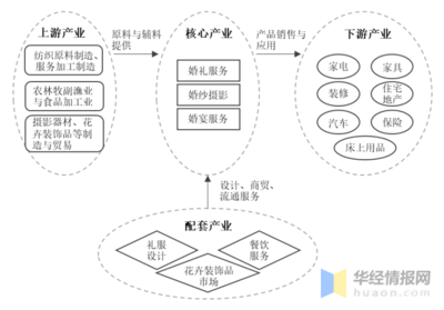 2021年中国婚庆行业市场现状与竞争格局分析 一站式婚礼引领未来主流趋势